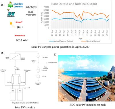 Comparative Study of the Internal Dynamic Failures of Grid-Connected Solar PVs: The Case of the Oman Power Network